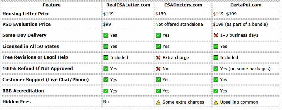 ESA Letter Service Comparison